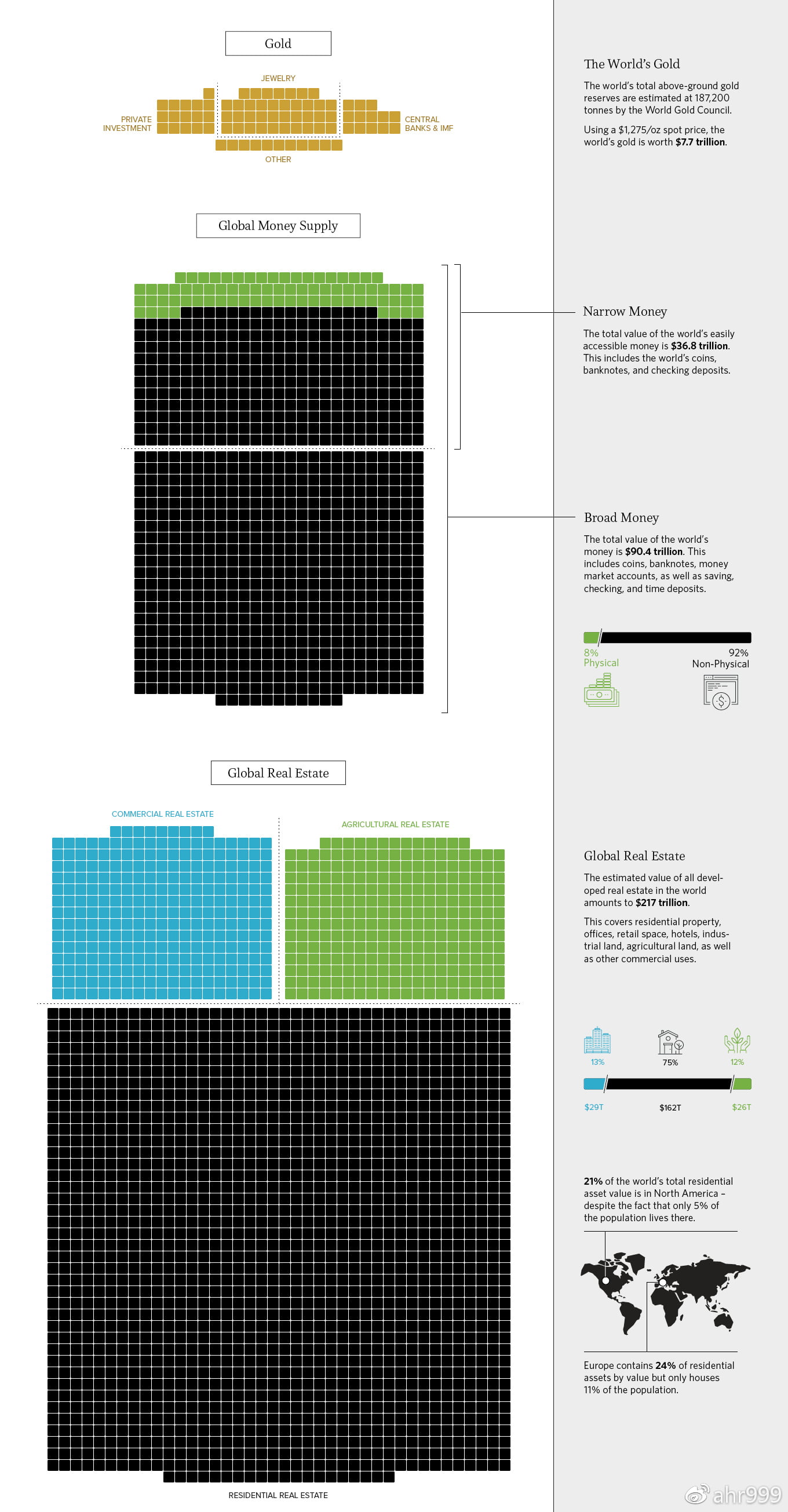 图1. 世界黄金、货币和不动产总量（修改自http://money.visualcapitalist.com/）