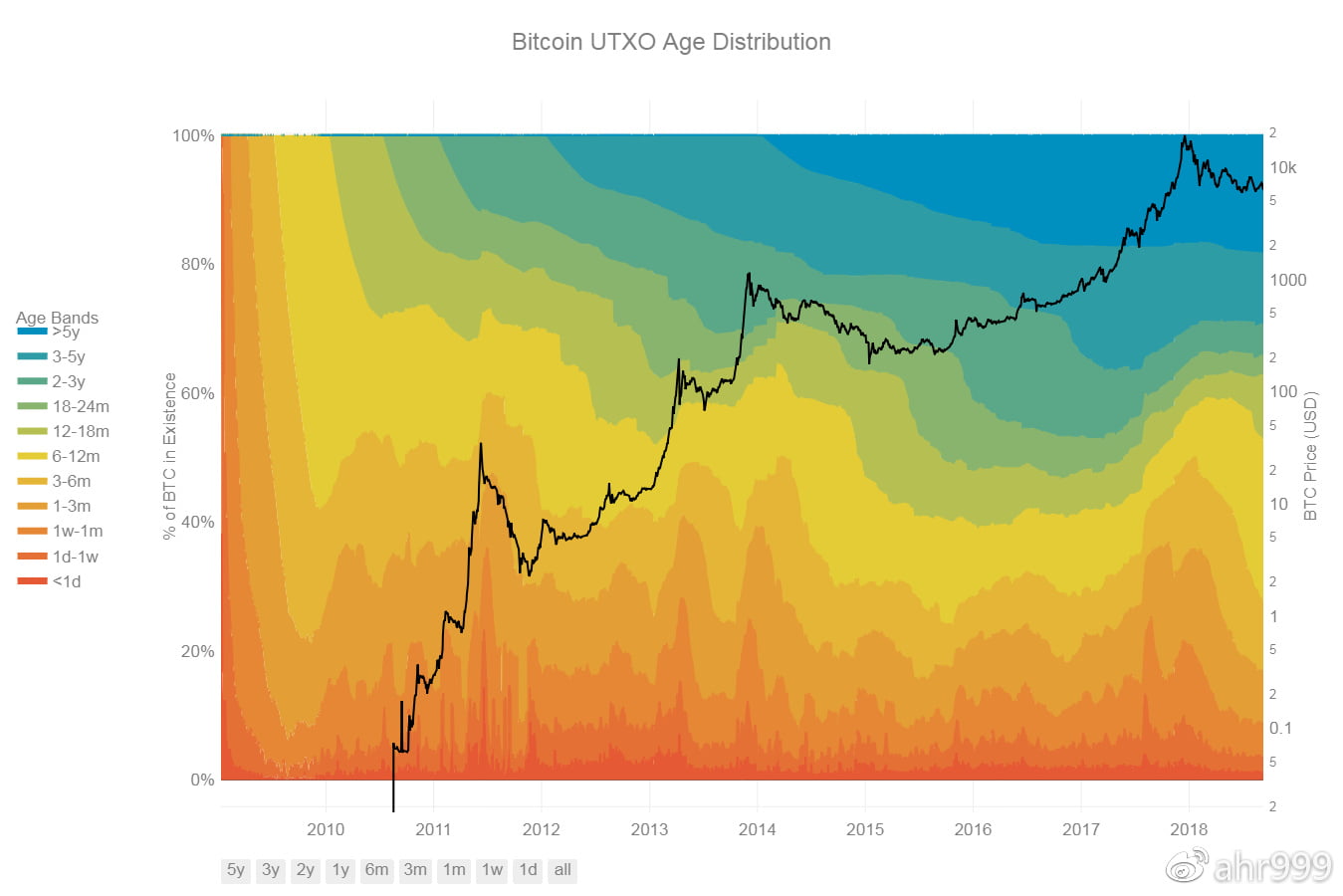 图3. 不同币龄比特币的分布比例（数据源http://hodlwave.com/）