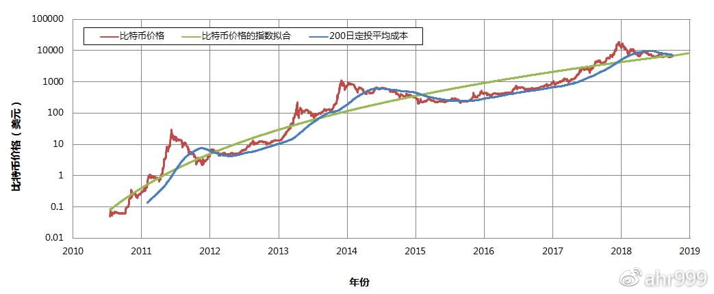 图2. 比特币历史价格和200日定投平均成本