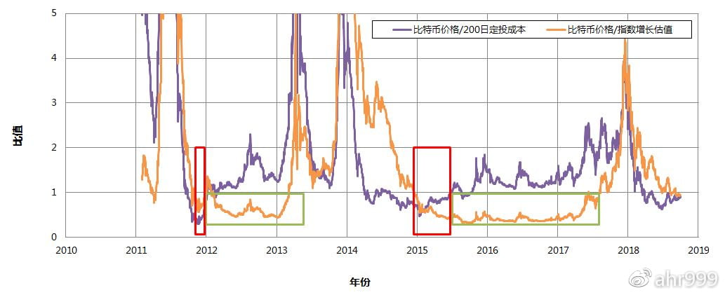 图3. 比特币价格/200日定投成本和比特币价格/指数增长估值