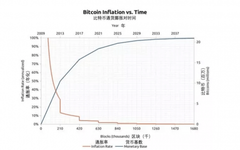 看涨比特币的理由