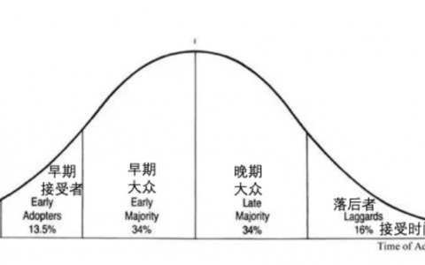 从技术接受程度看币价，何时上天？