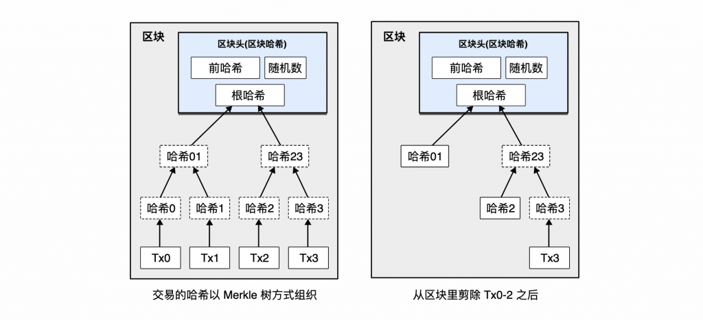 比特币：一种点对点的电子现金系统（Bitcoin: A Peer-to-Peer Electronic Cash System）