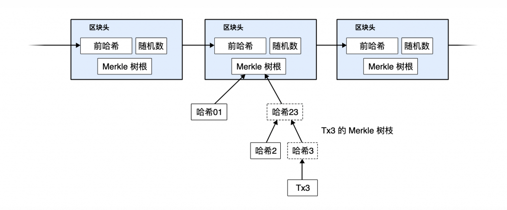 比特币：一种点对点的电子现金系统（Bitcoin: A Peer-to-Peer Electronic Cash System）