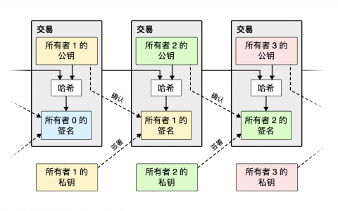 比特币：一种点对点的电子现金系统（Bitcoin: A Peer-to-Peer Electronic Cash System）