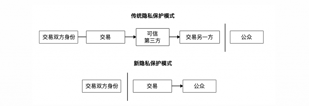 比特币：一种点对点的电子现金系统（Bitcoin: A Peer-to-Peer Electronic Cash System）