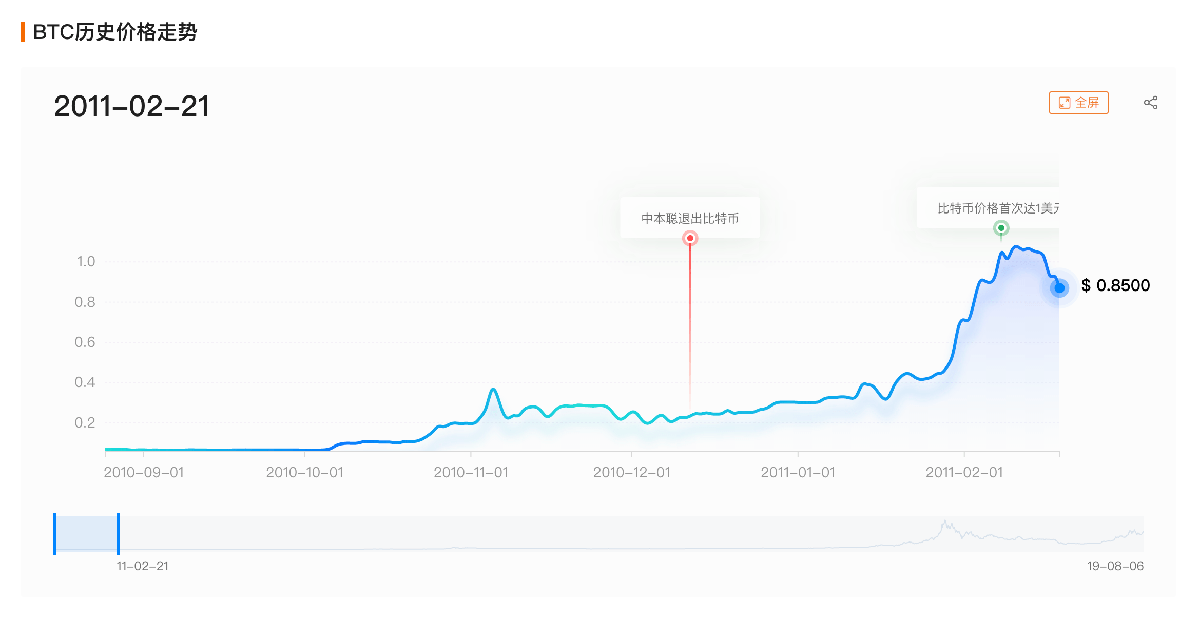 BTC历史价格走势及大事件