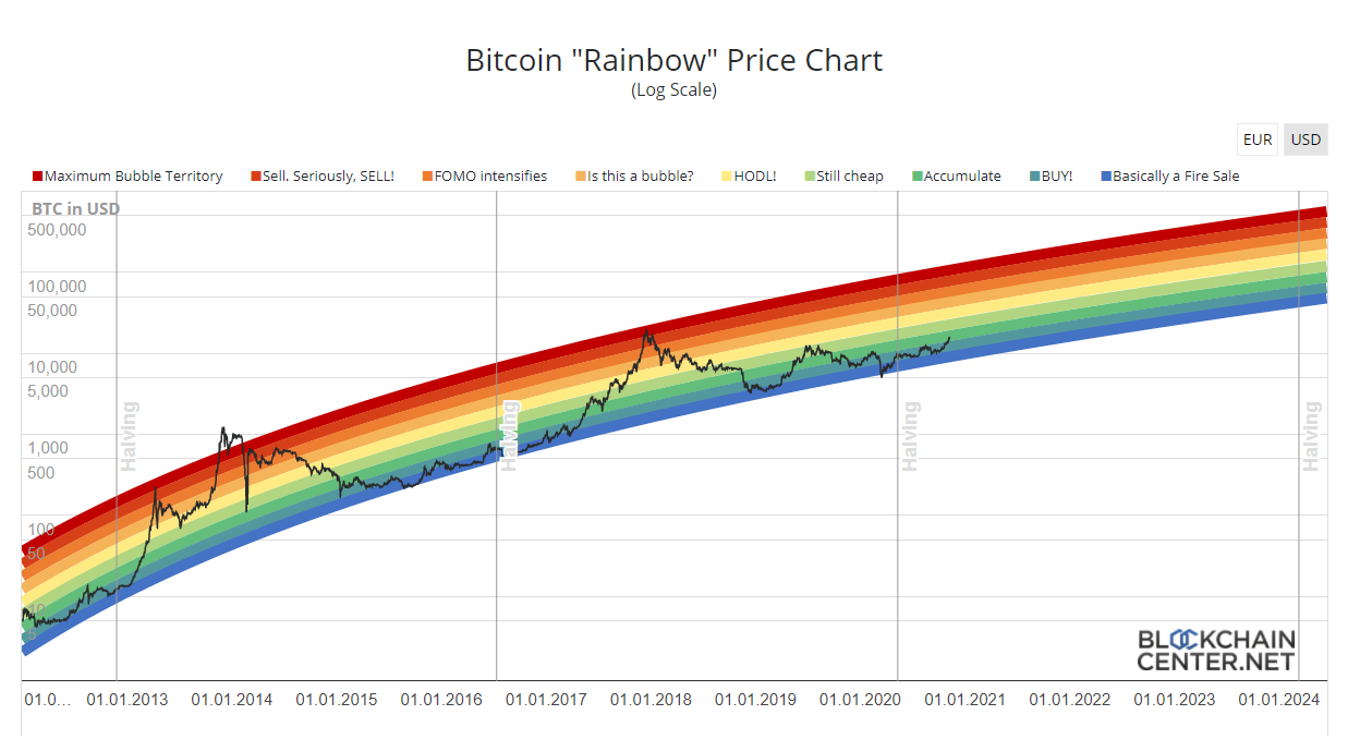 Bitcoin Rainbow Chart (live)