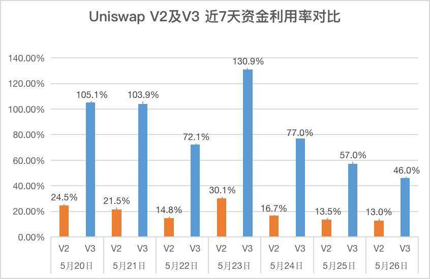 Uniswap V3 称资金利用率可提升 4000 倍，真的实现了吗？