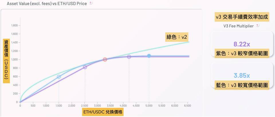 Uniswap V3 已上线，了解一下如何用模拟器最大化流动性效益