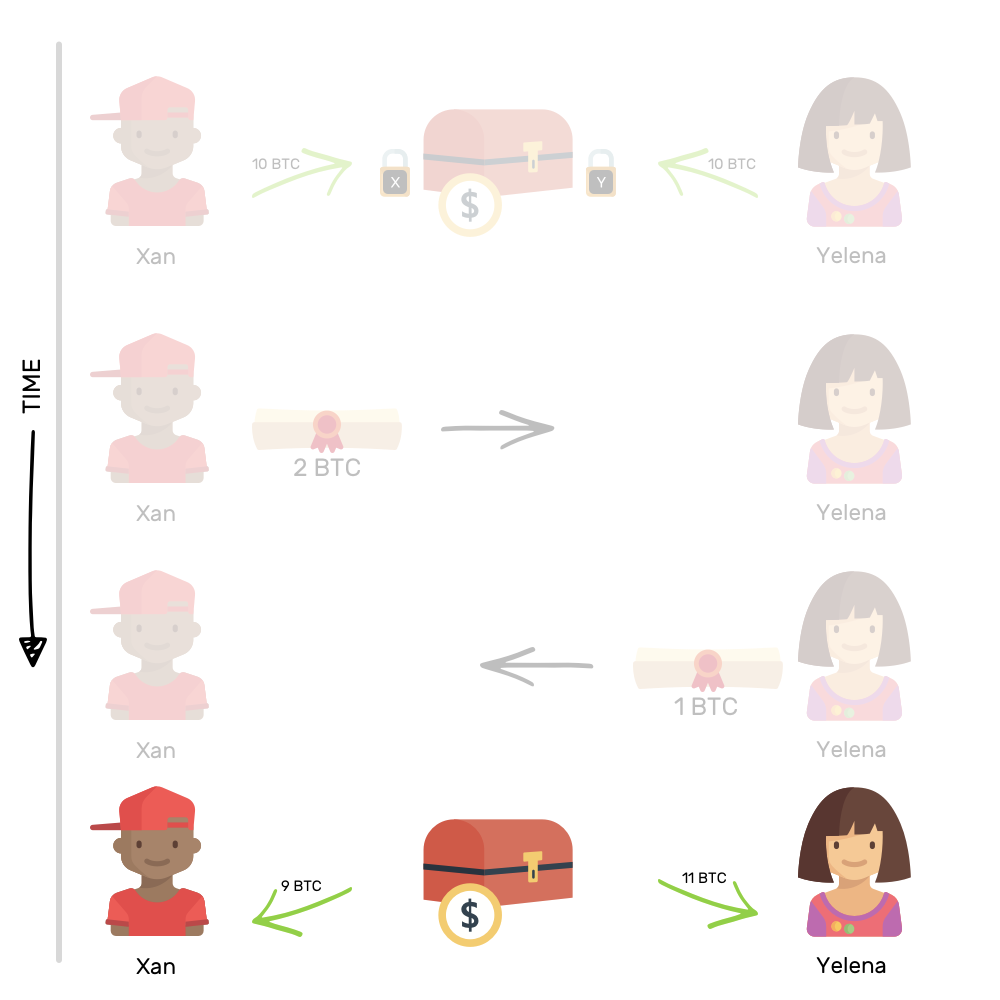 五分钟看懂：图说闪电网路 Ligntning Network