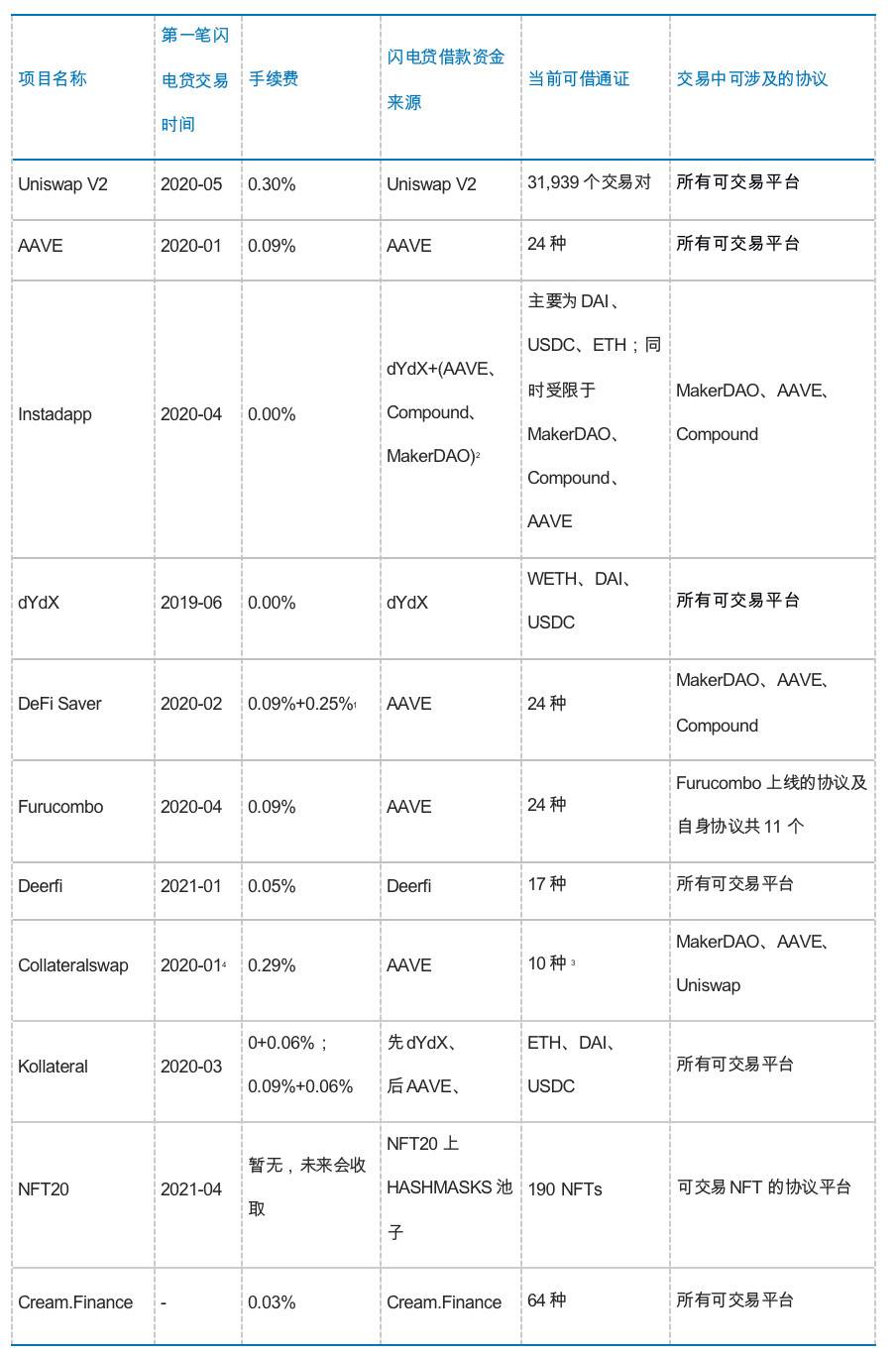 重新认识闪电贷：信用风险解决方法与 DeFi 风险策源地