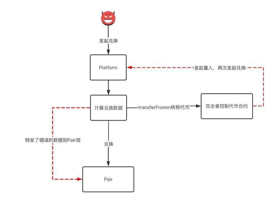 我竟骗了我自己？—— BurgerSwap 被黑分析