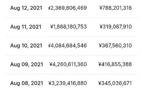 梅西转会搅动币圈 这款虚拟货币七天内被爆买近200亿元