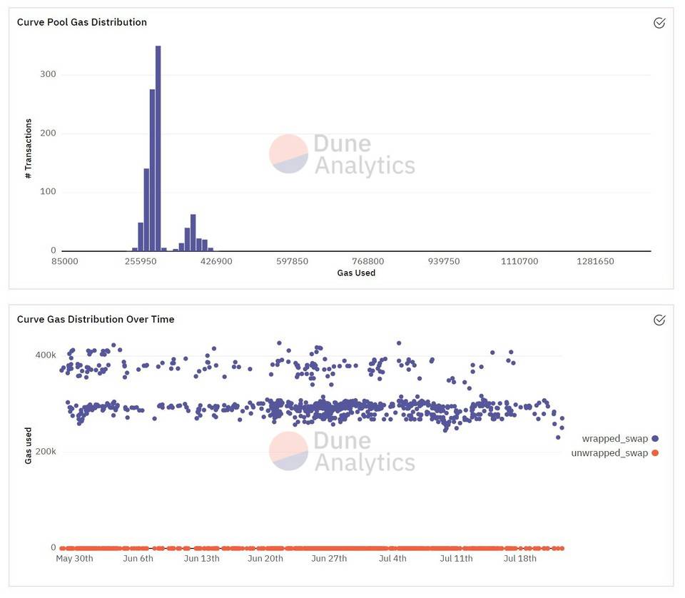 Balancer、Curve 和 Uniswap 的 Gas 消耗对比，DeFi 用户如何节省交易成本？