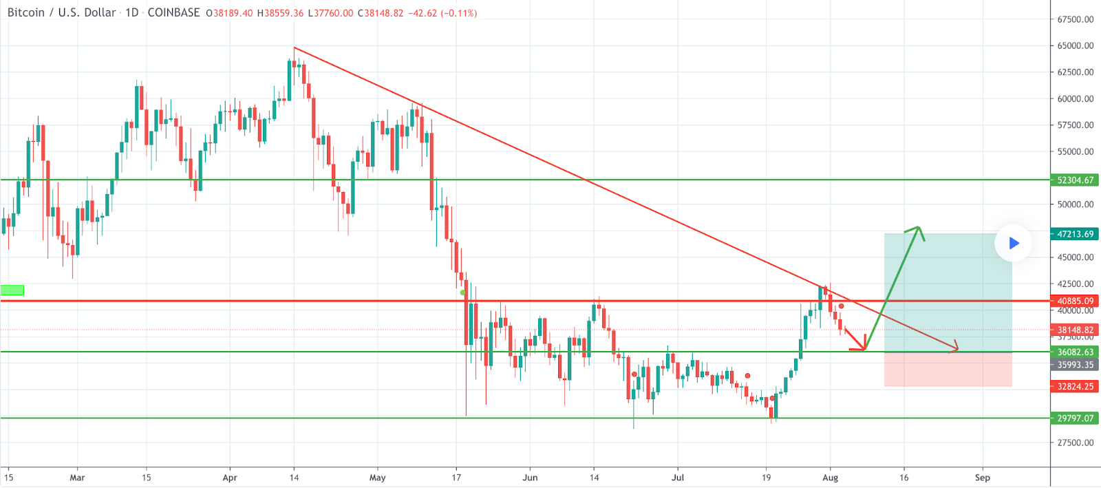 比特币（3.9 万美元）和以太坊（2.7 万美元）价格分析和趋势