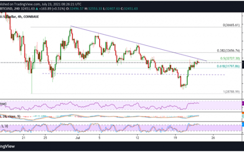 BTC、ETH 和 XTZ 的周末价格展望