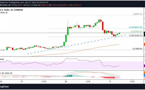 BTC 跌破 37,000 美元，寻求新的走高