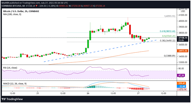 BTC 跌破 37,000 美元，寻求新的走高