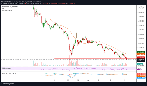 DOGE 价格在新的抛售压力下下滑