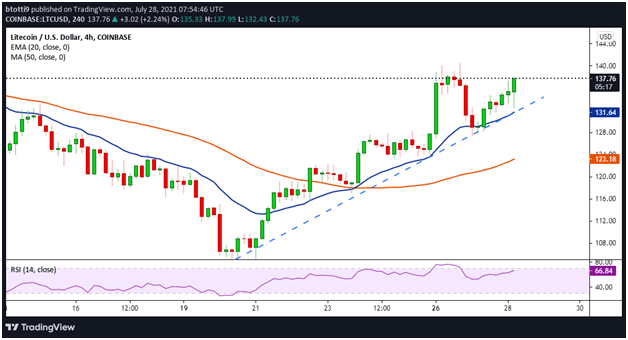 由于多头目标为 140 美元，LTC 价格上涨 6%