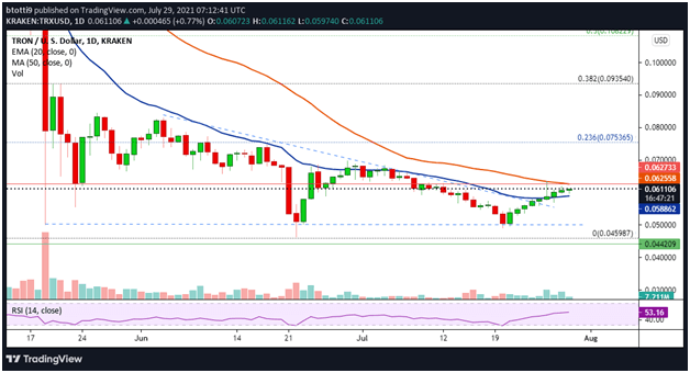 Tron 价格突破 0.060 美元：下一步是什么？