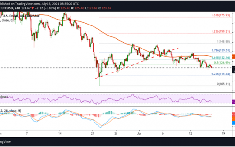 LTC、XLM、UNI 的价格前景