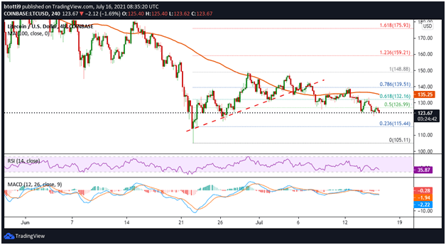 LTC、XLM、UNI 的价格前景