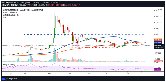 ETC 价格上季度报告突破 297%
