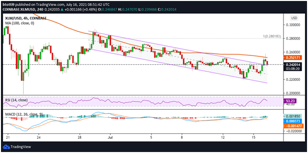 LTC、XLM、UNI 的价格前景