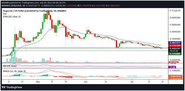 DOGE 价格在新的抛售压力下下滑