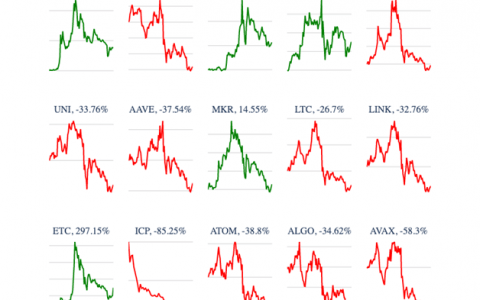 ETC 价格上季度报告突破 297%