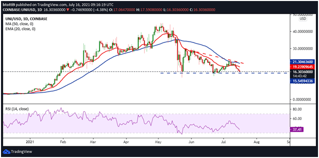 LTC、XLM、UNI 的价格前景