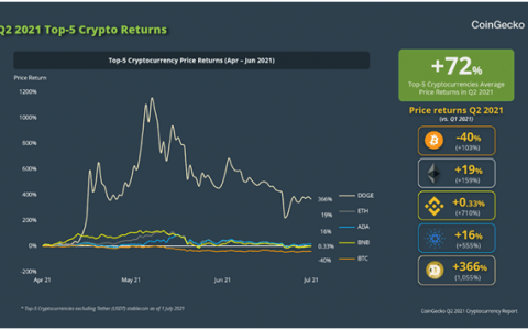 DOGE 价格在新的抛售压力下下滑