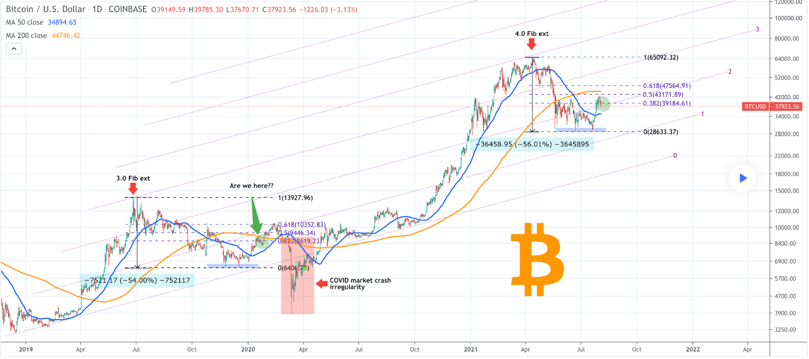 比特币 (K) 和 Polkadot (.36) 价格分析