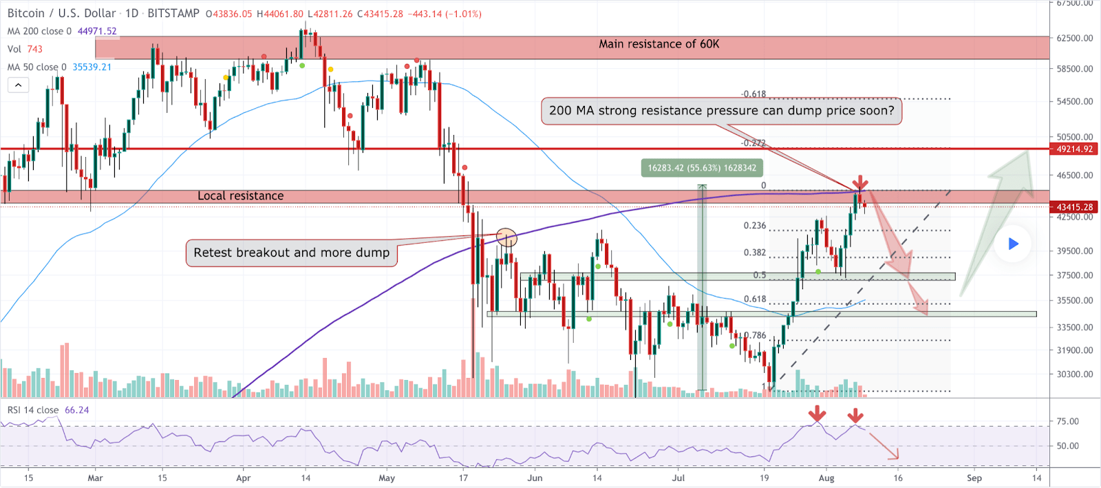 比特币和 Polkadot 价格分析和趋势