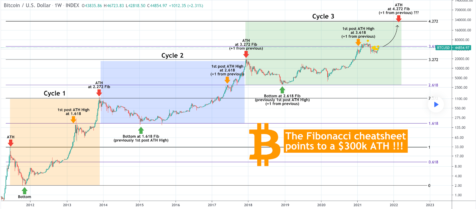 比特币和卡尔达诺价格分析和趋势