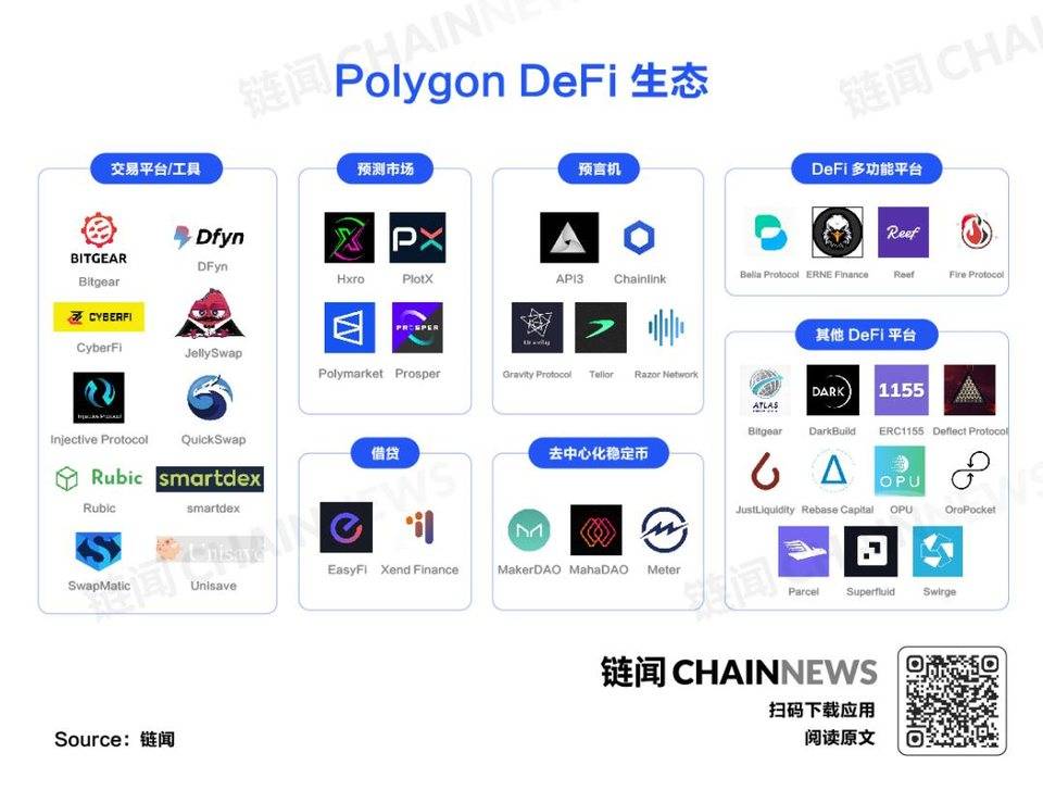 聚焦游戏和 NFT 的 Polygon (Matic) 生态雏形初现，一图解读发展全景