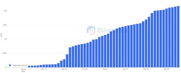 全景式回顾以太坊生态 2020 发展：DeFi、Layer 2 与以太坊 2.0 等