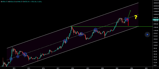 比特币：6 位数的价格可能成为现实