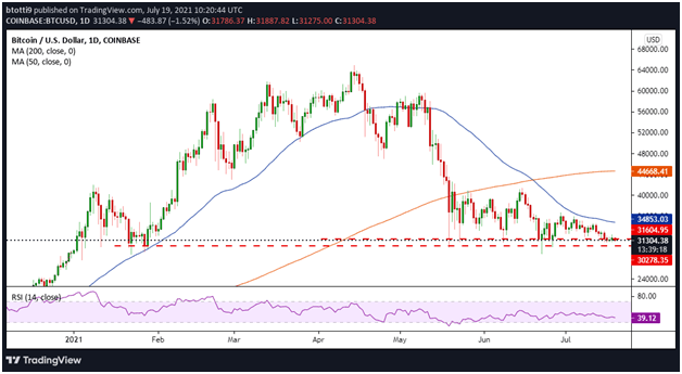 比特币价格触及 7 个月以来的最低周收盘价