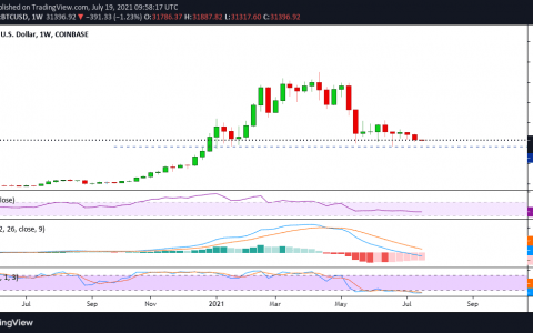 比特币价格触及 7 个月以来的最低周收盘价