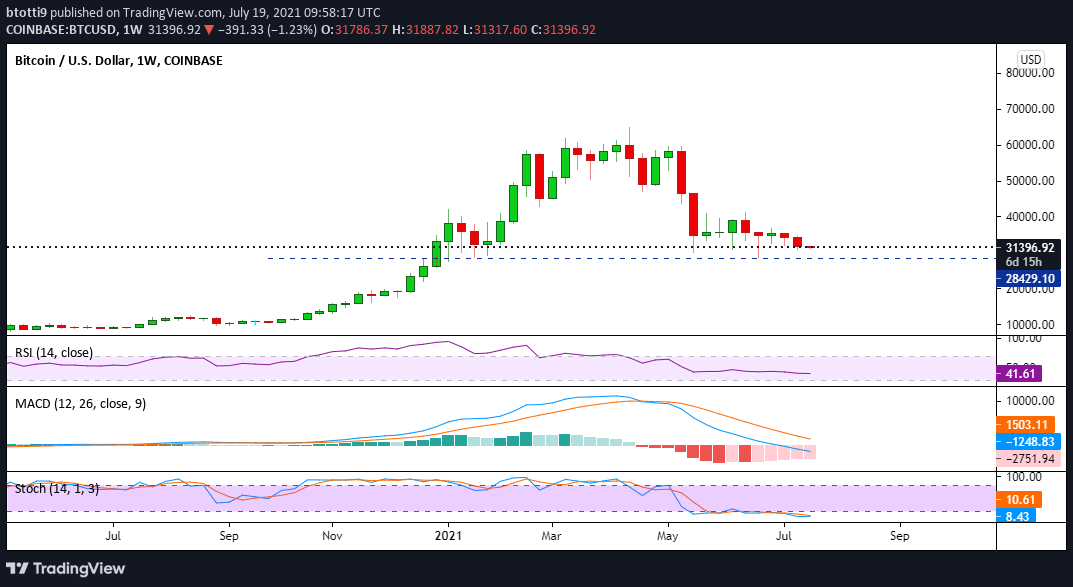 比特币价格触及 7 个月以来的最低周收盘价
