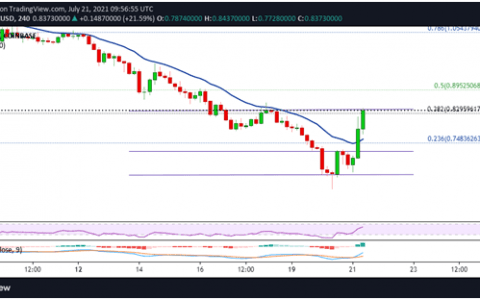 MATIC 上涨 33% 达到 1.00 美元