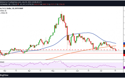 由于新的抛售压力，ETH 价格跌破 1,750 美元