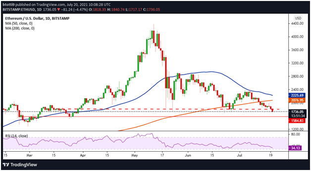 由于新的抛售压力，ETH 价格跌破 1,750 美元