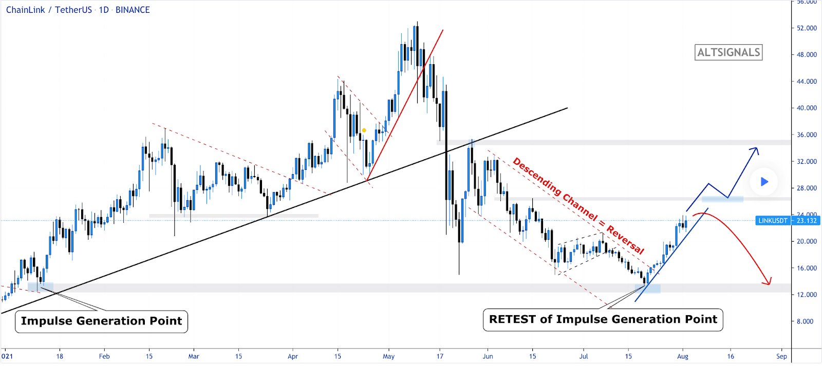 以太坊和 Chainlink 价格分析和趋势