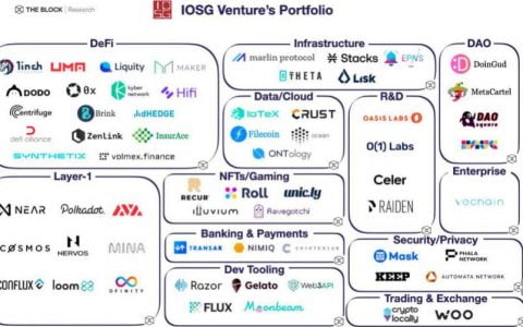 一览 IOSG Ventures 投资版图：从专注 Layer 1 到聚焦 DeFi