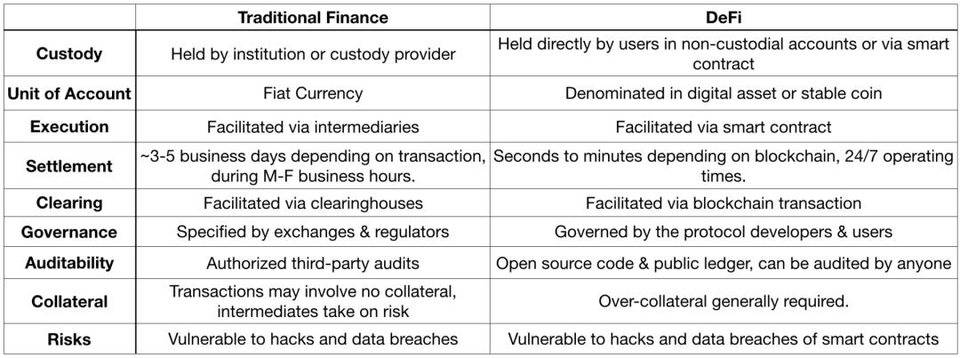 观点：DeFi 的创新速度是传统金融技术应用的 10 倍