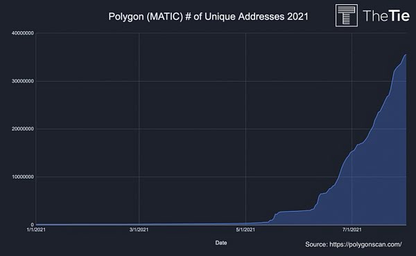 以太坊扩展：探索Polygon 生态帝国